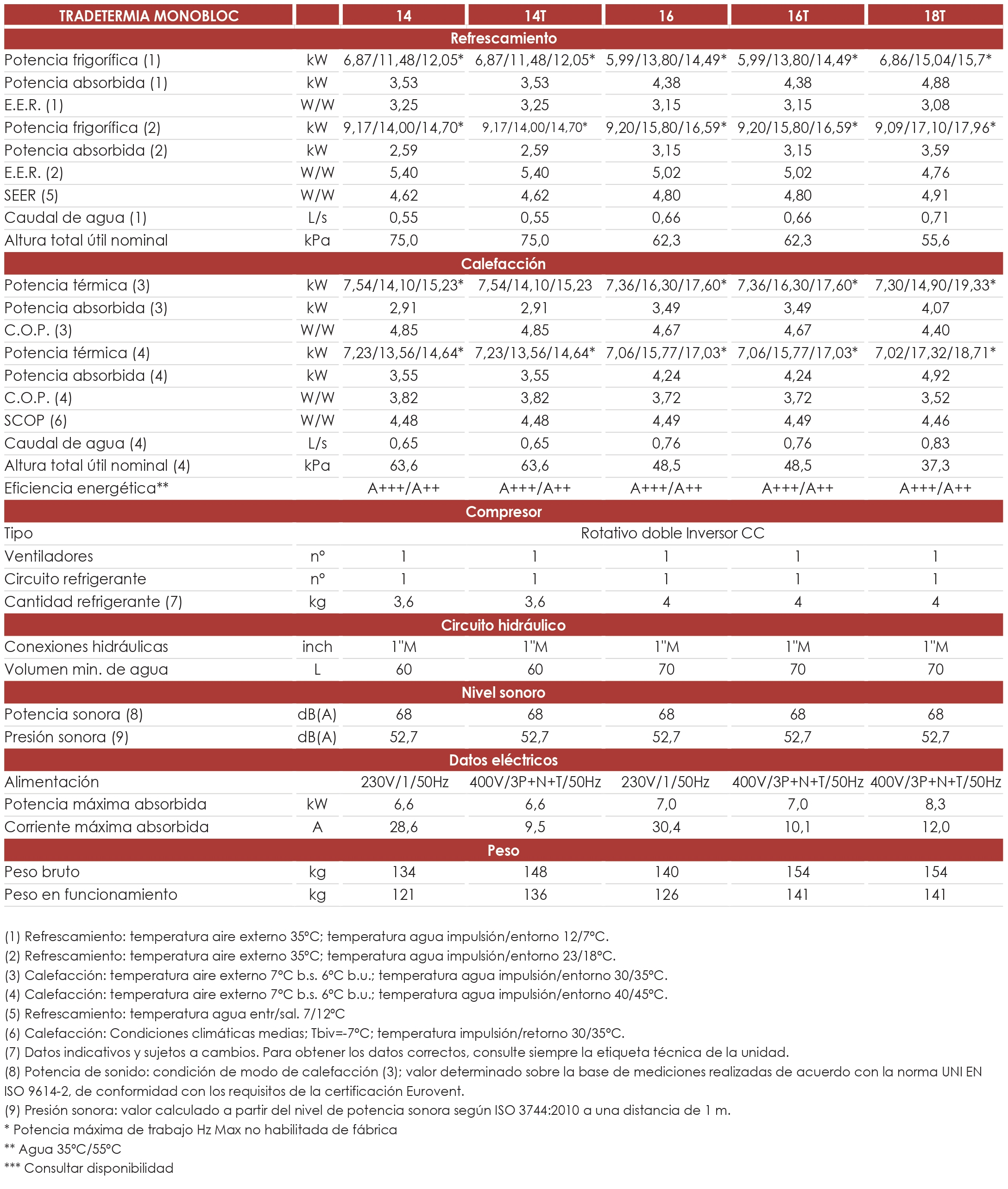 aerotermia monoblock 4kw, bomba de calor aire agua 4kw, aerotermia calefaccion suelo radiante, bomba calor aerotermia acs y calefaccion, aerotermia inverter bajo consumo, bomba calor tradetermia 4kw, aerotermia vivienda eficiente, sistema aerotermia completo, aerotermia con fancoils, bomba calor aire agua inverter